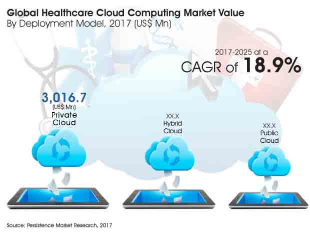 healthcare cloud computing market